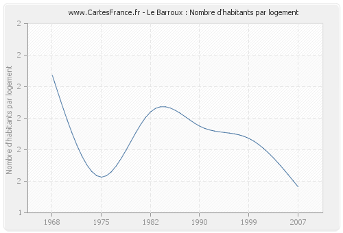 Le Barroux : Nombre d'habitants par logement